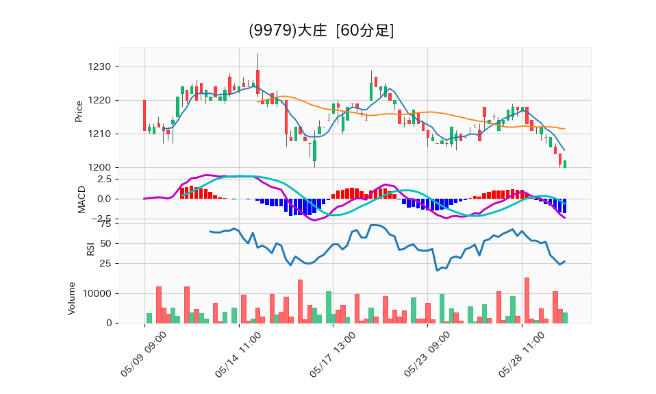 9979_hour_3week_chart