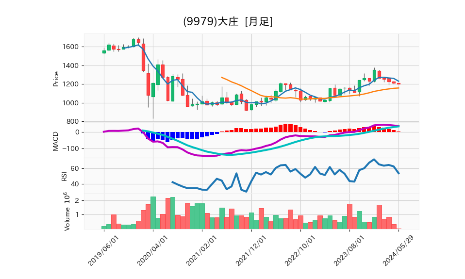 9979_month_5years_chart