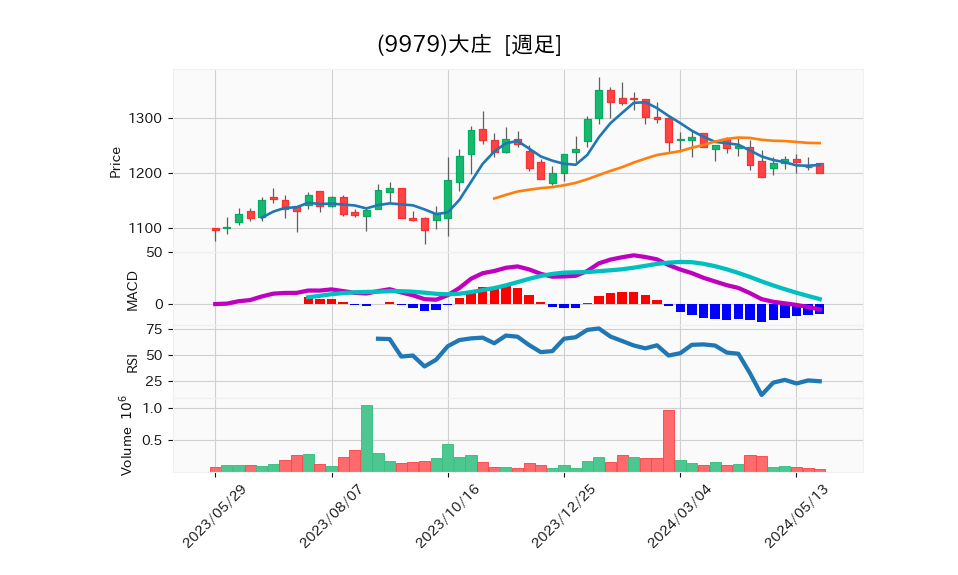 9979_week_1year_chart