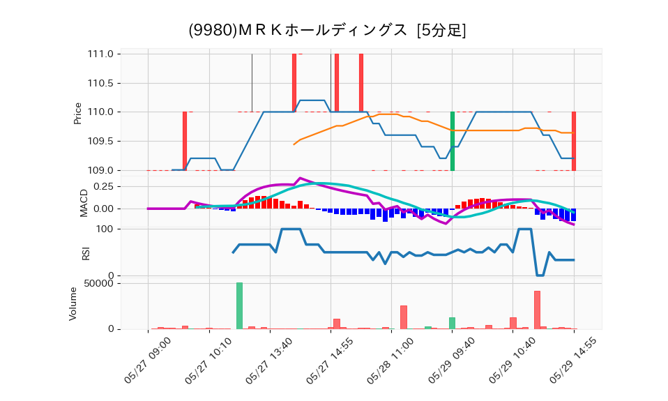 9980_5min_3days_chart