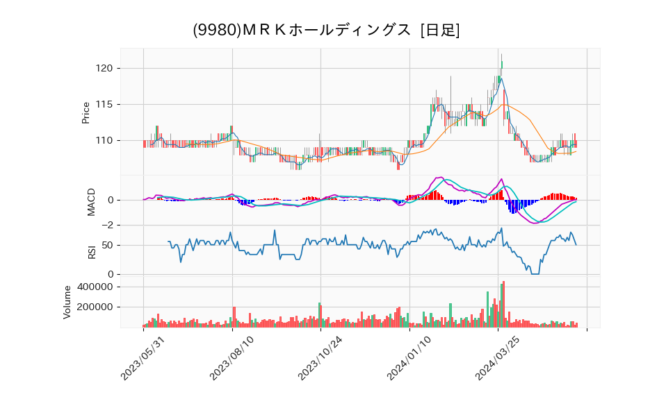 9980_day_1year_chart