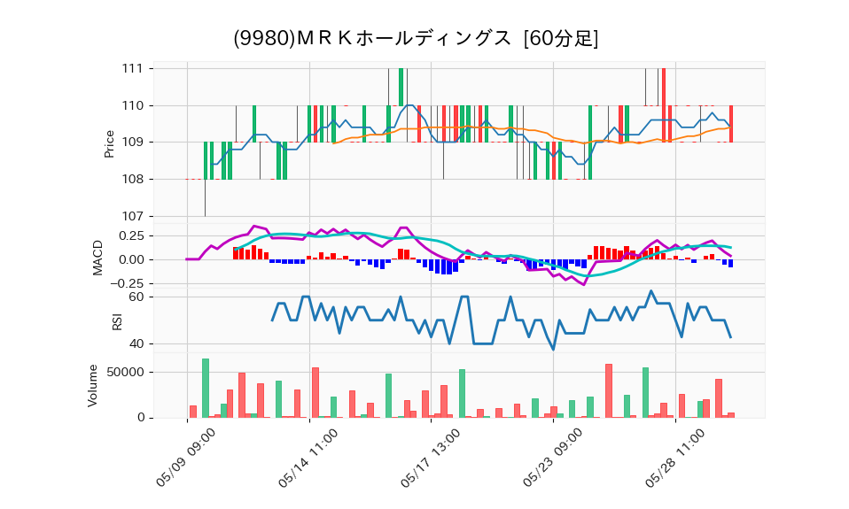 9980_hour_3week_chart