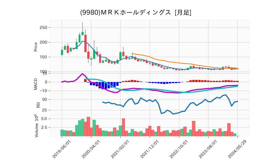 9980_month_5years_chart