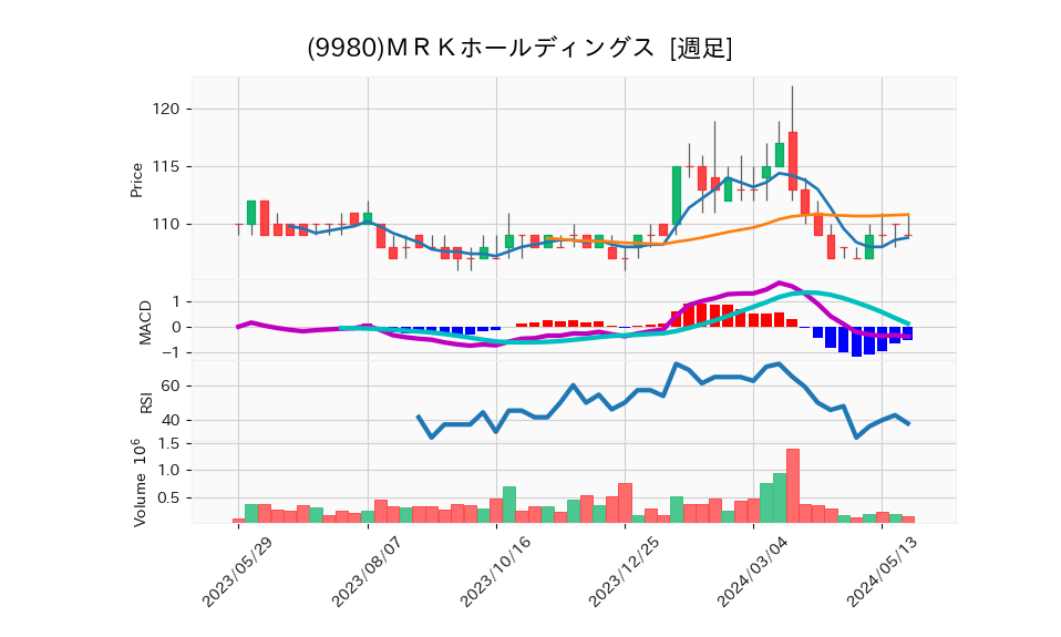 9980_week_1year_chart