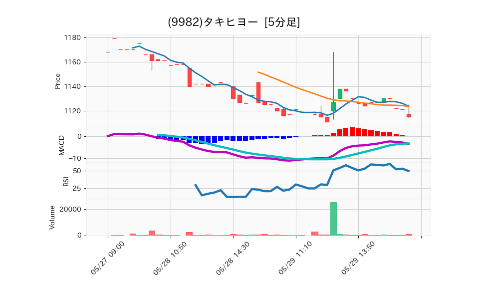 9982_5min_3days_chart