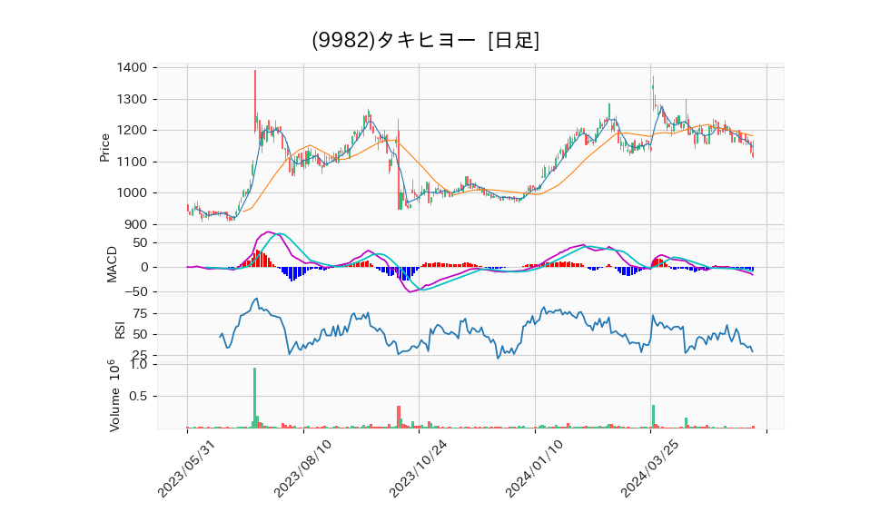 9982_day_1year_chart