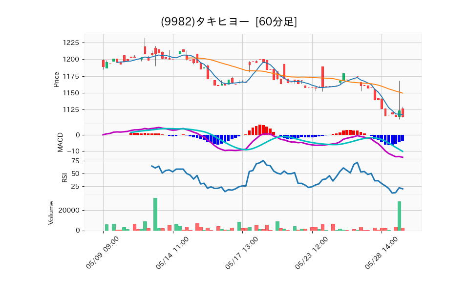9982_hour_3week_chart