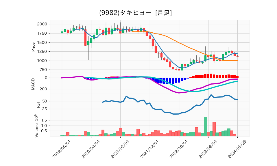 9982_month_5years_chart