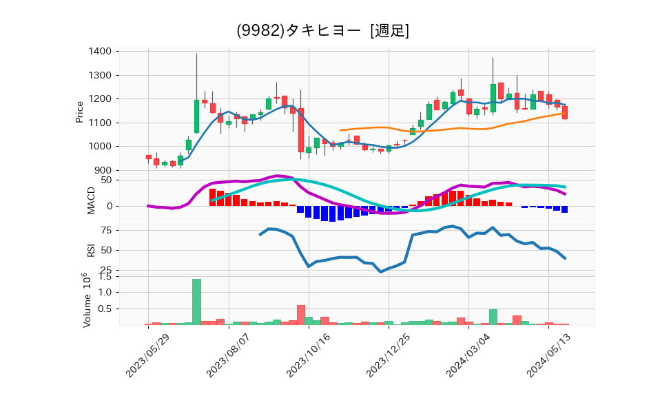 9982_week_1year_chart
