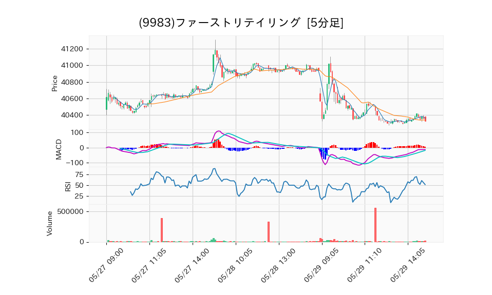 9983_5min_3days_chart