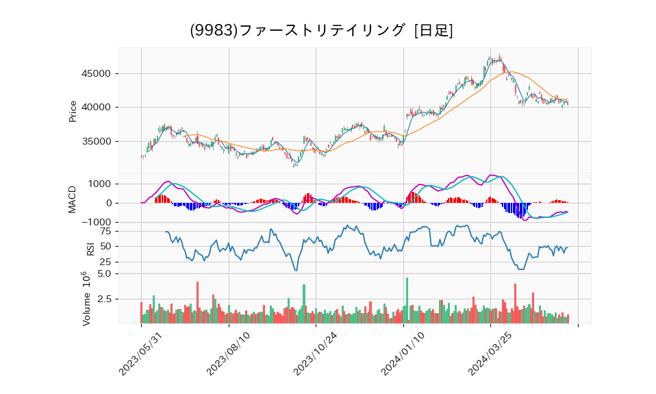 9983_day_1year_chart