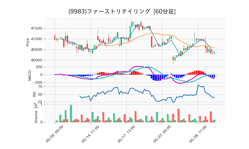 9983_hour_3week_chart