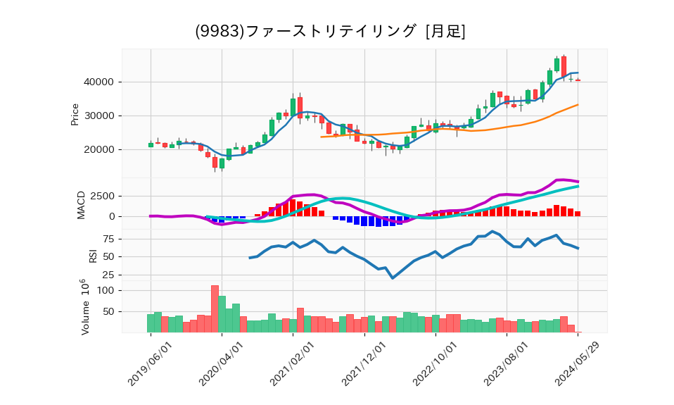 9983_month_5years_chart