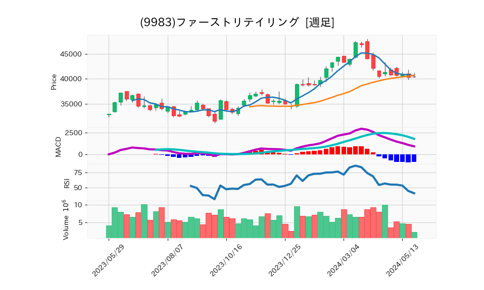 9983_week_1year_chart