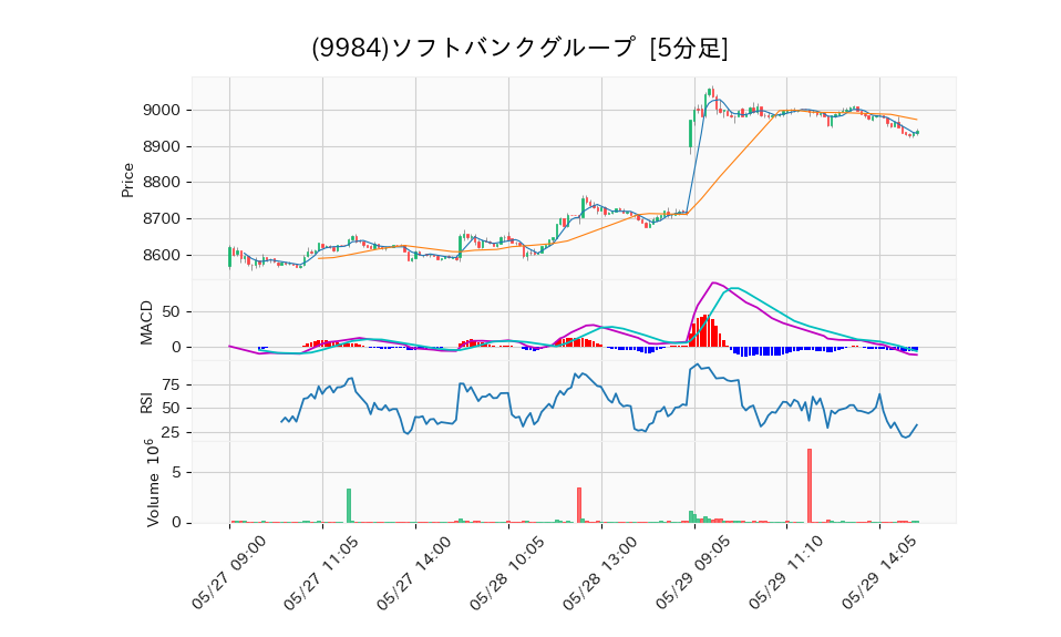 9984_5min_3days_chart