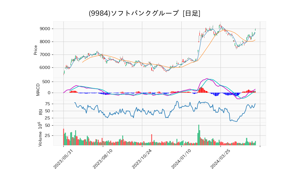 9984_day_1year_chart