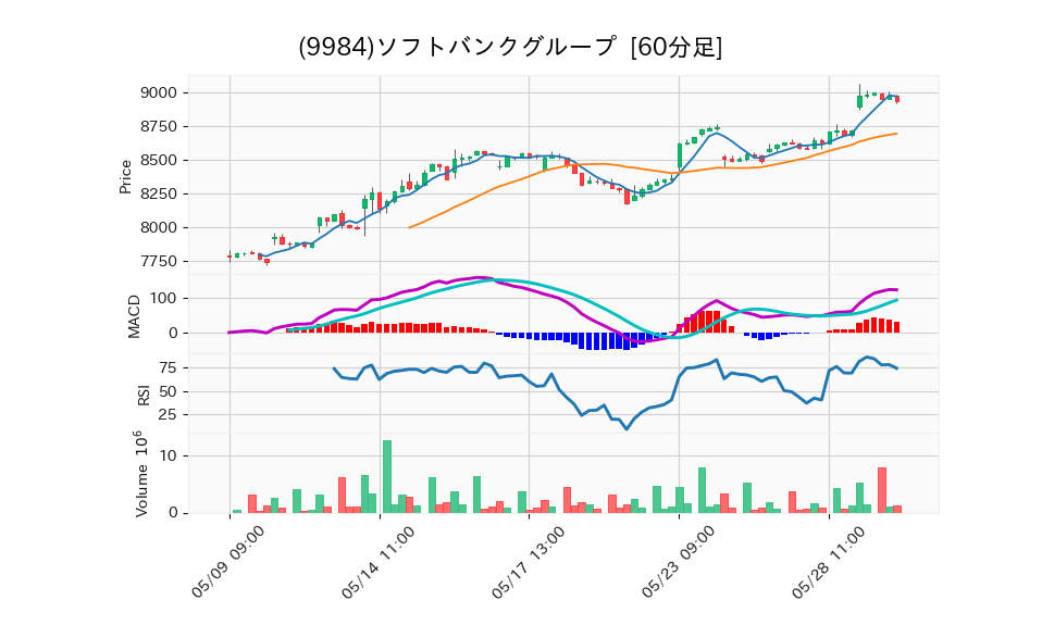 9984_hour_3week_chart