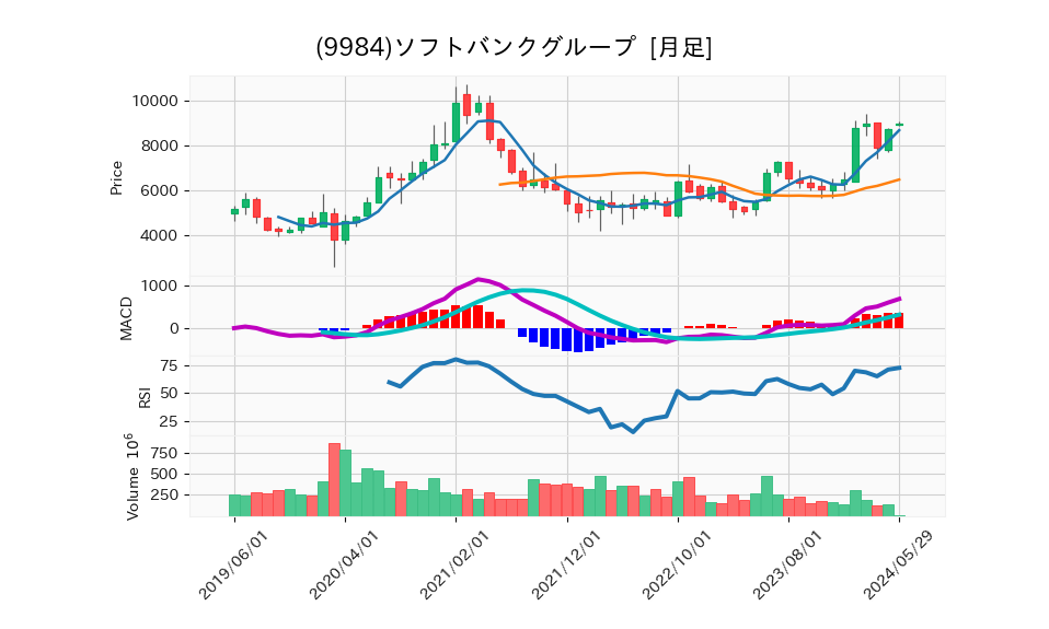 9984_month_5years_chart