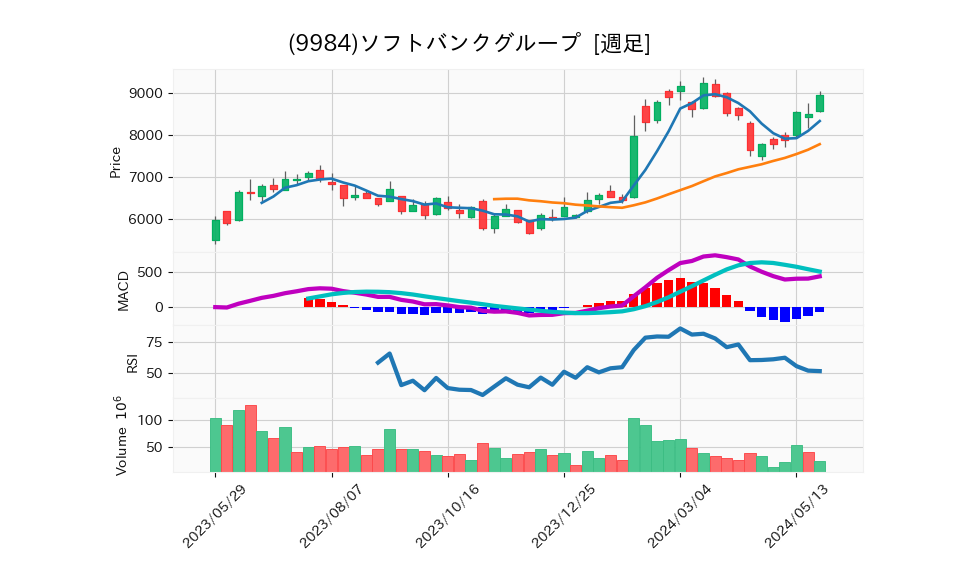 9984_week_1year_chart