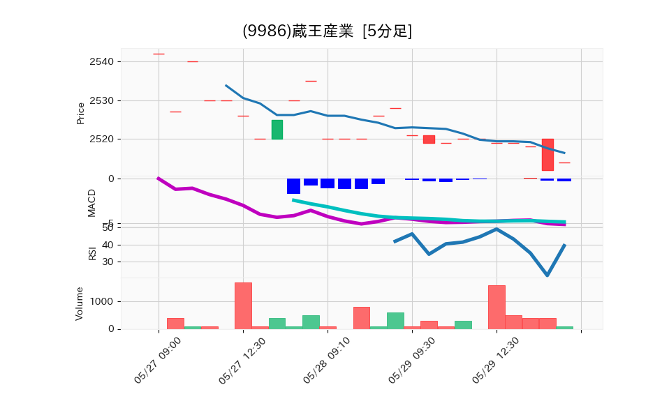9986_5min_3days_chart