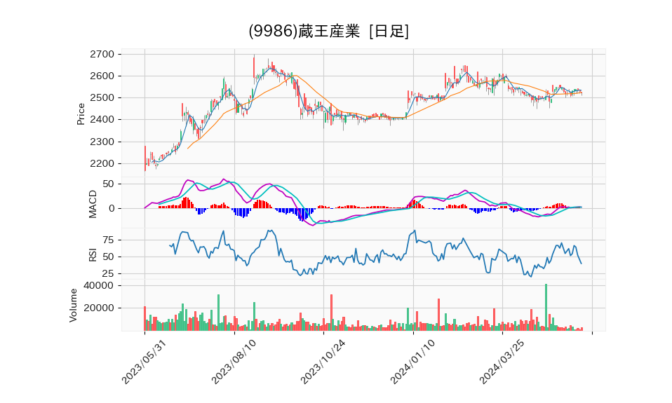 9986_day_1year_chart