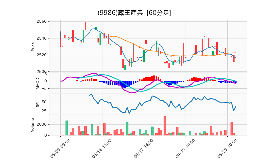 9986_hour_3week_chart