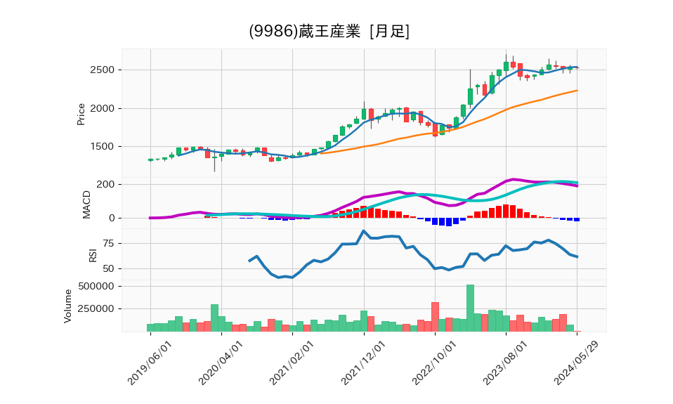 9986_month_5years_chart