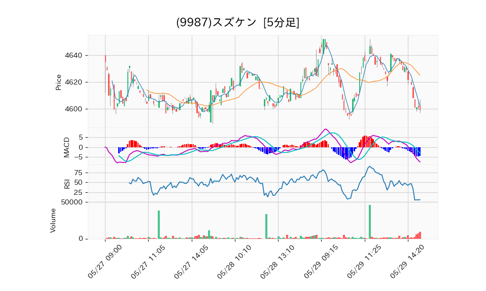 9987_5min_3days_chart
