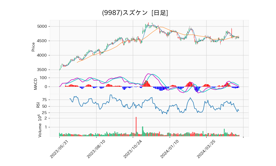 9987_day_1year_chart