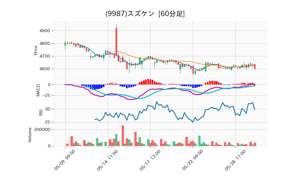 9987_hour_3week_chart
