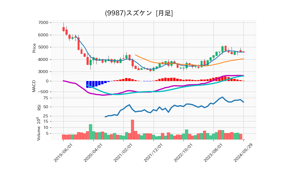 9987_month_5years_chart