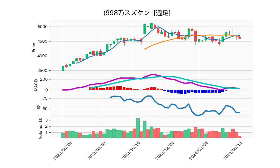 9987_week_1year_chart