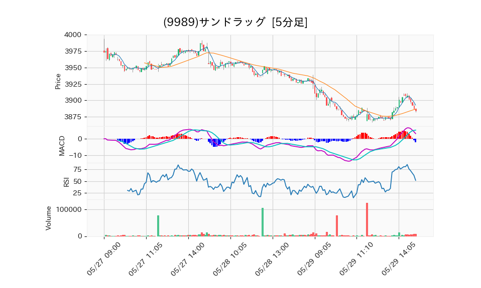 9989_5min_3days_chart