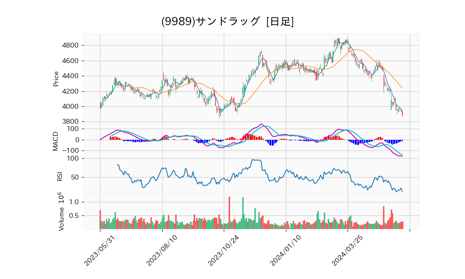 9989_day_1year_chart
