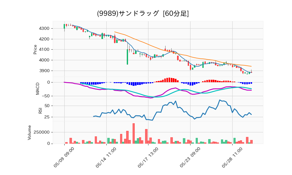 9989_hour_3week_chart