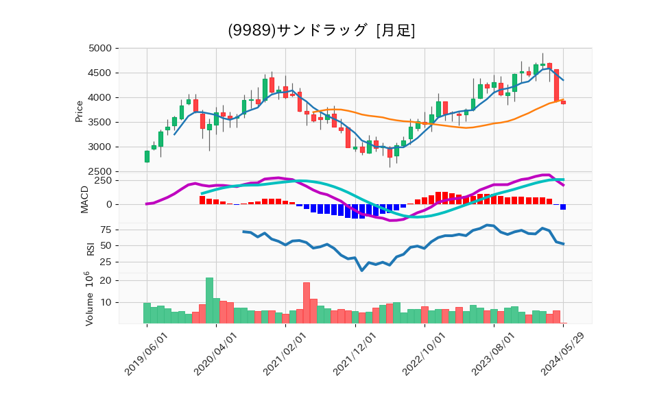 9989_month_5years_chart