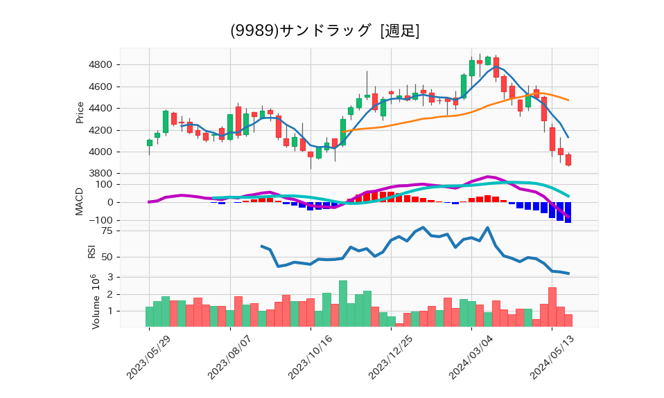 9989_week_1year_chart