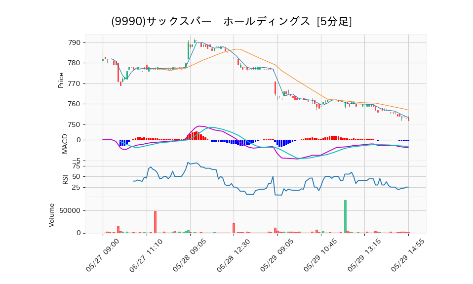 9990_5min_3days_chart