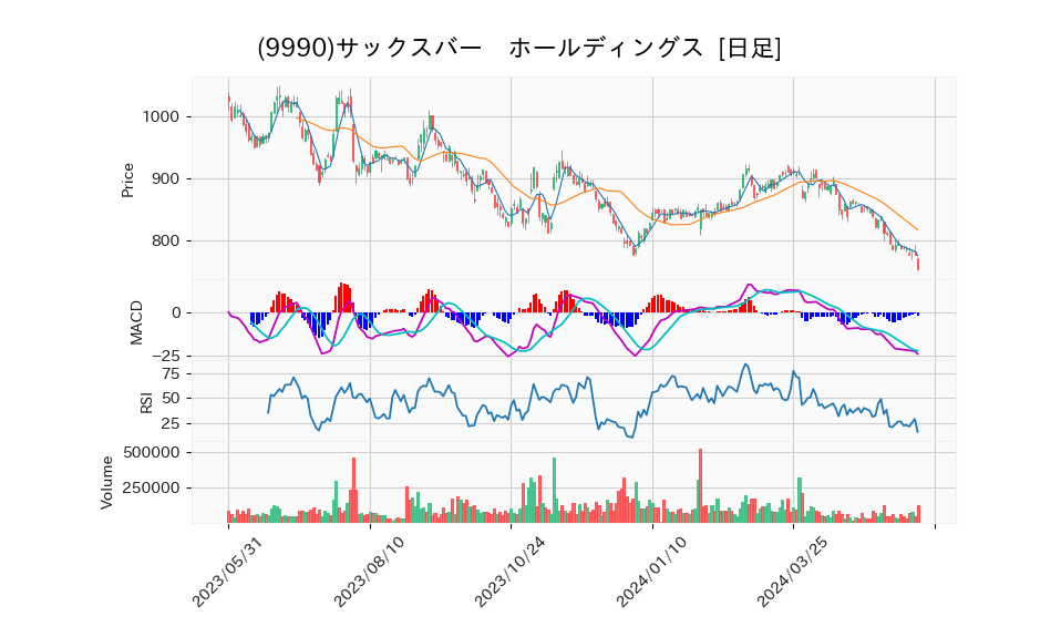 9990_day_1year_chart
