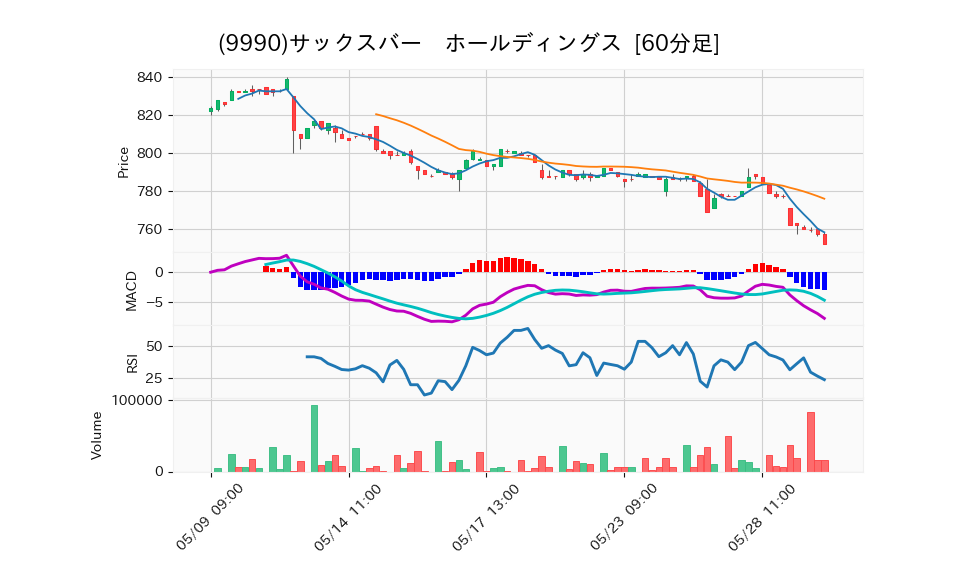 9990_hour_3week_chart