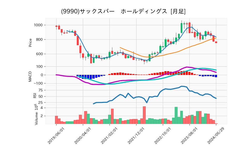 9990_month_5years_chart