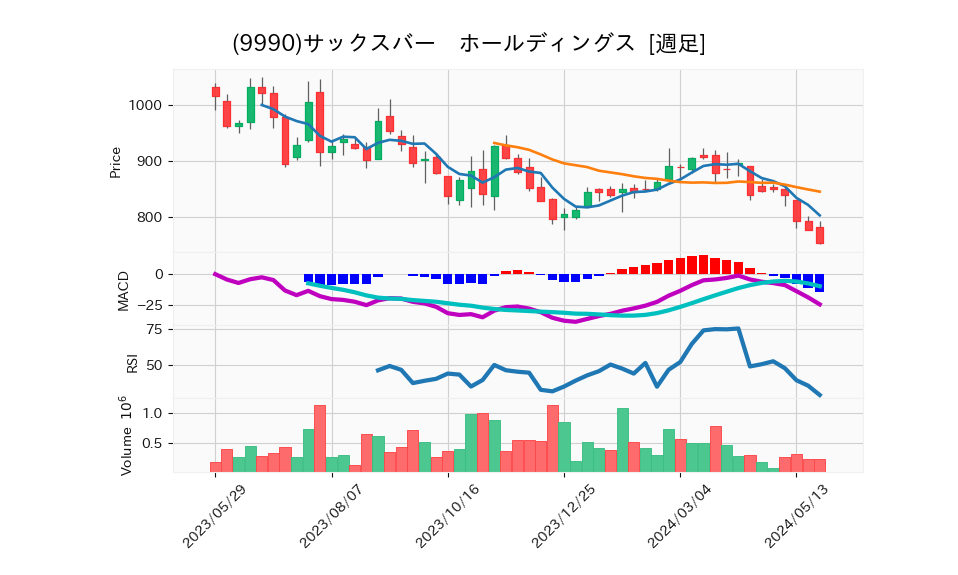 9990_week_1year_chart