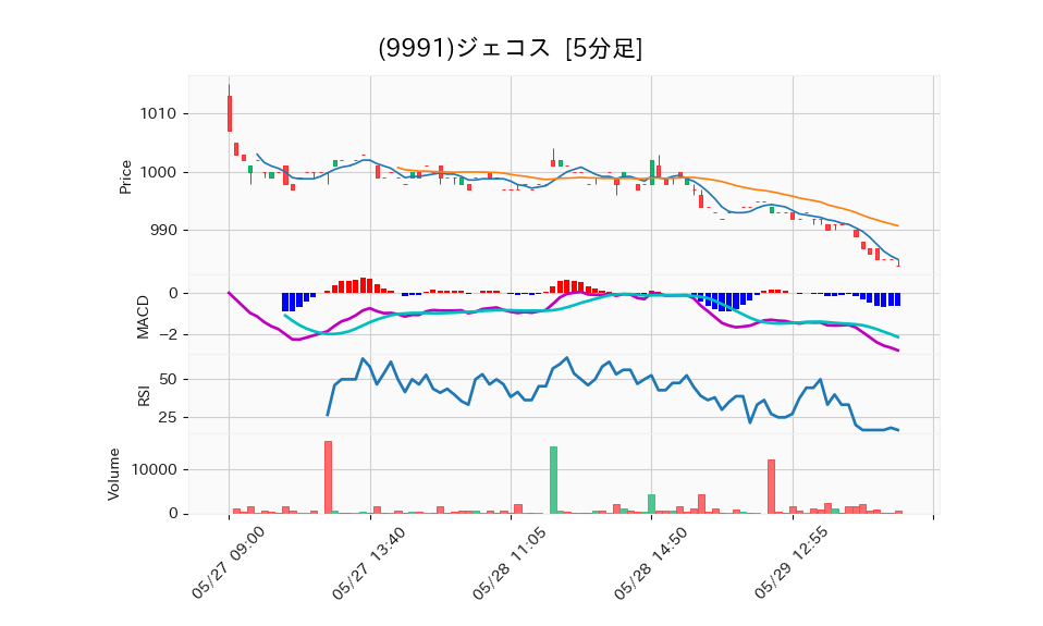 9991_5min_3days_chart