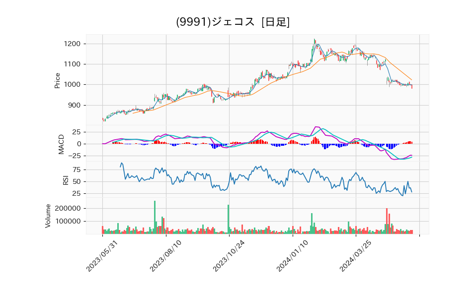 9991_day_1year_chart