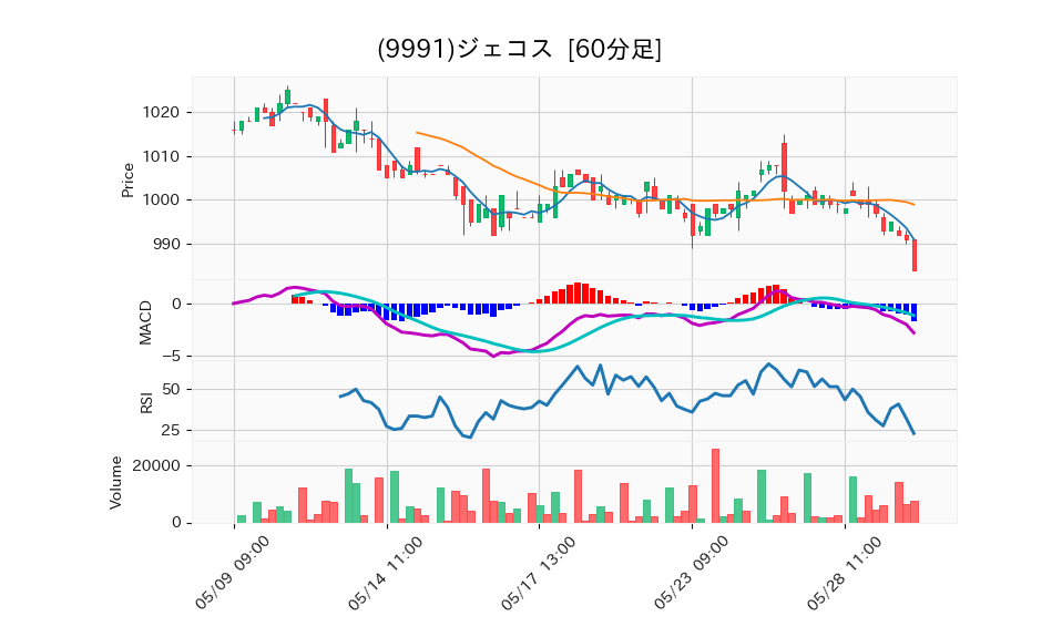 9991_hour_3week_chart