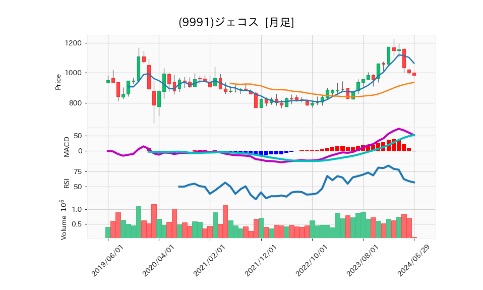 9991_month_5years_chart