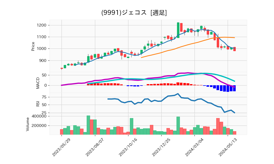 9991_week_1year_chart