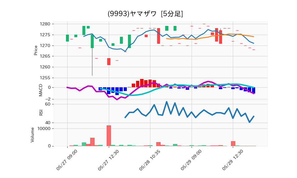 9993_5min_3days_chart