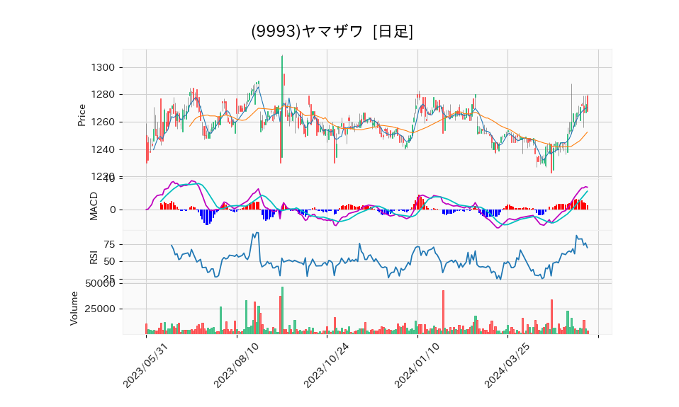 9993_day_1year_chart