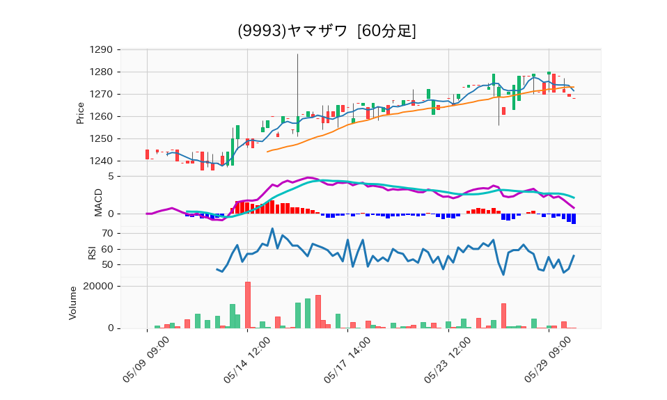 9993_hour_3week_chart